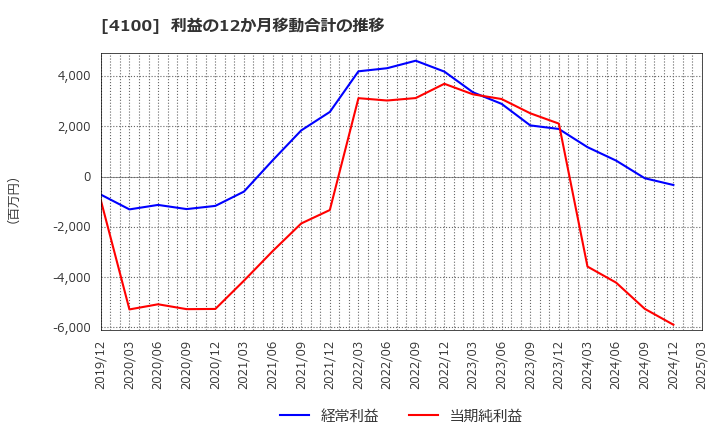 4100 戸田工業(株): 利益の12か月移動合計の推移