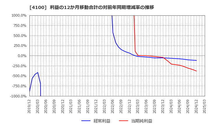 4100 戸田工業(株): 利益の12か月移動合計の対前年同期増減率の推移
