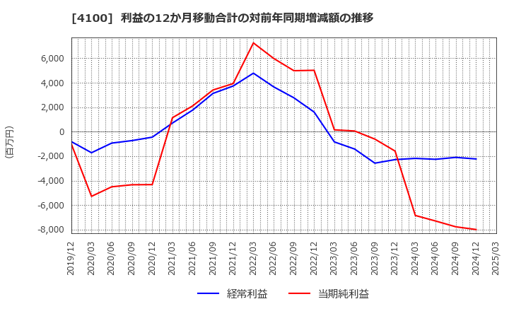 4100 戸田工業(株): 利益の12か月移動合計の対前年同期増減額の推移