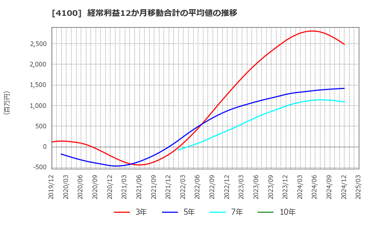 4100 戸田工業(株): 経常利益12か月移動合計の平均値の推移