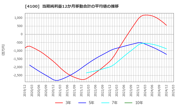 4100 戸田工業(株): 当期純利益12か月移動合計の平均値の推移