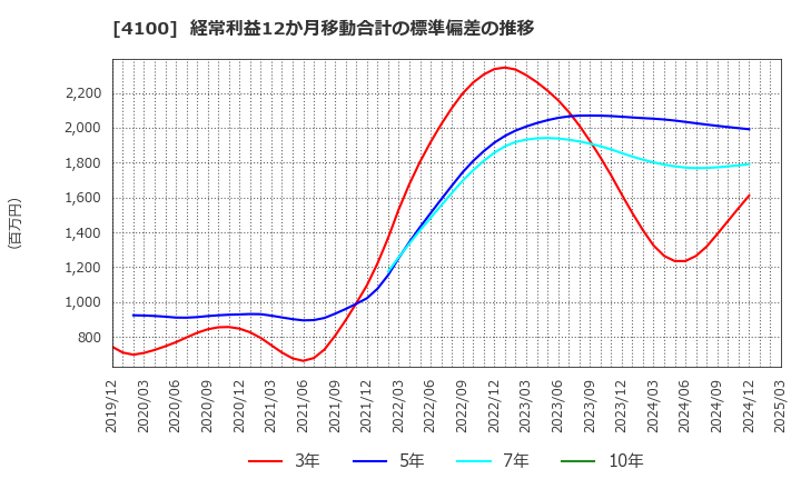 4100 戸田工業(株): 経常利益12か月移動合計の標準偏差の推移