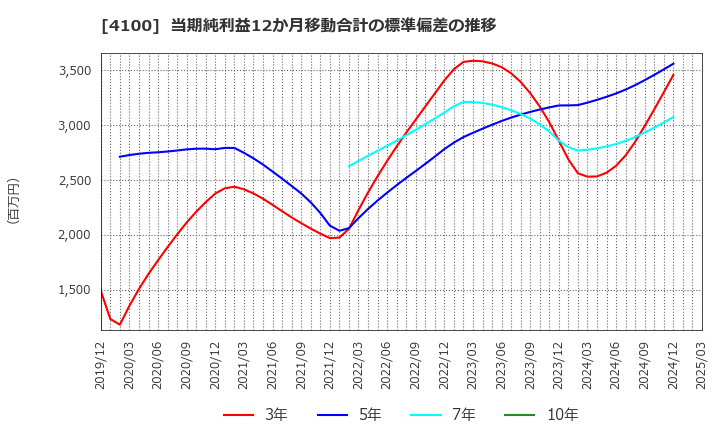 4100 戸田工業(株): 当期純利益12か月移動合計の標準偏差の推移