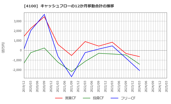 4100 戸田工業(株): キャッシュフローの12か月移動合計の推移