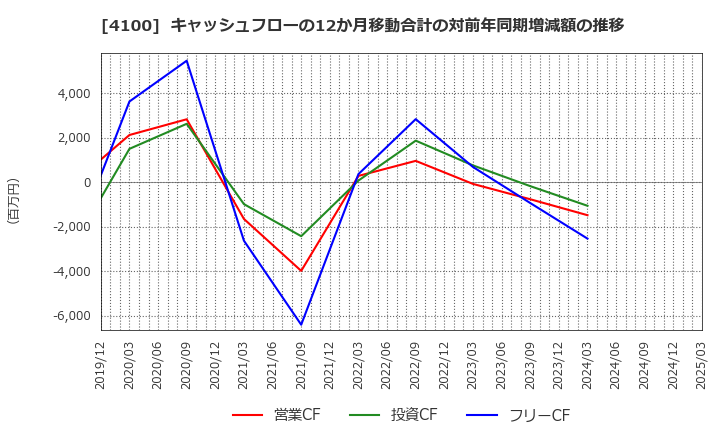 4100 戸田工業(株): キャッシュフローの12か月移動合計の対前年同期増減額の推移