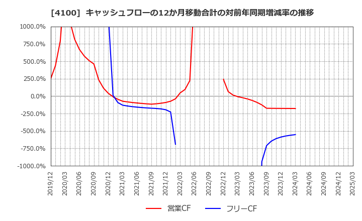 4100 戸田工業(株): キャッシュフローの12か月移動合計の対前年同期増減率の推移