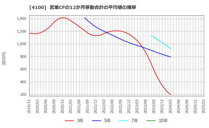 4100 戸田工業(株): 営業CFの12か月移動合計の平均値の推移