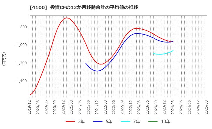 4100 戸田工業(株): 投資CFの12か月移動合計の平均値の推移