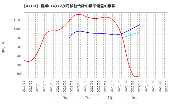 4100 戸田工業(株): 営業CFの12か月移動合計の標準偏差の推移