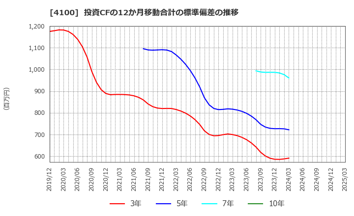 4100 戸田工業(株): 投資CFの12か月移動合計の標準偏差の推移