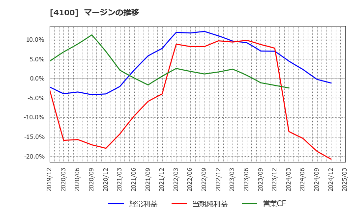 4100 戸田工業(株): マージンの推移