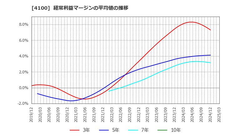 4100 戸田工業(株): 経常利益マージンの平均値の推移