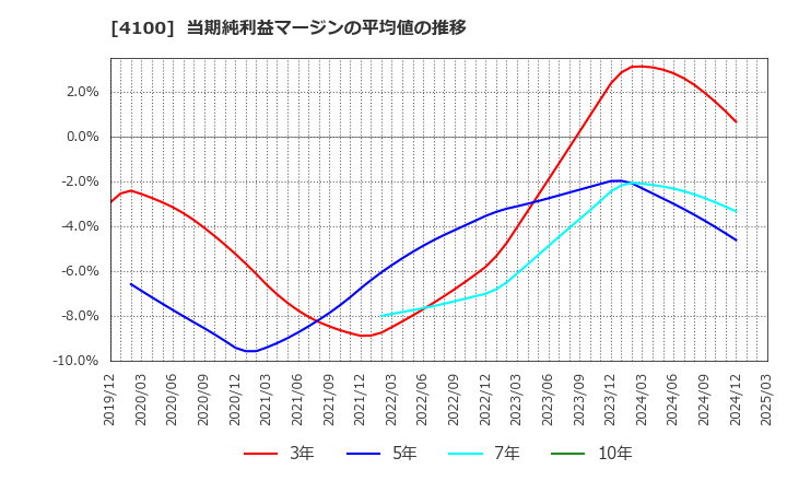 4100 戸田工業(株): 当期純利益マージンの平均値の推移