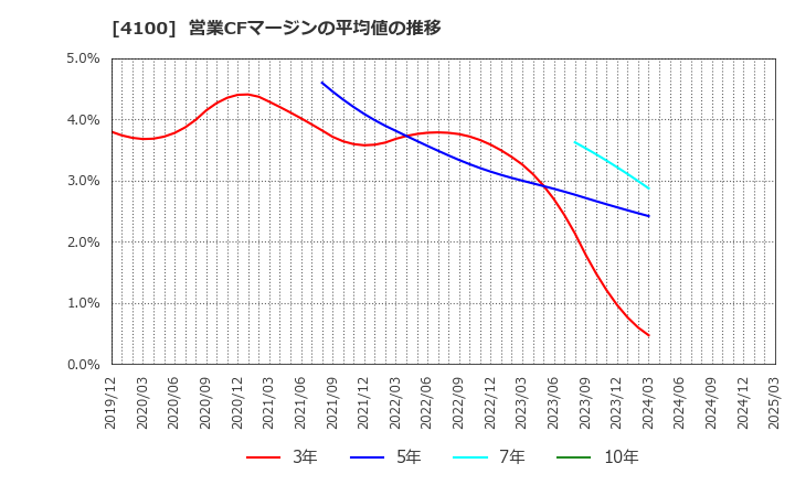 4100 戸田工業(株): 営業CFマージンの平均値の推移