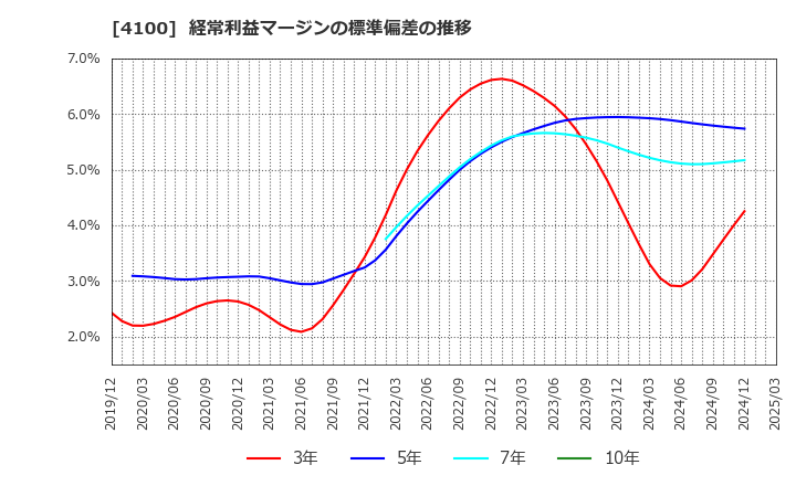 4100 戸田工業(株): 経常利益マージンの標準偏差の推移
