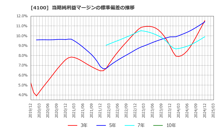 4100 戸田工業(株): 当期純利益マージンの標準偏差の推移