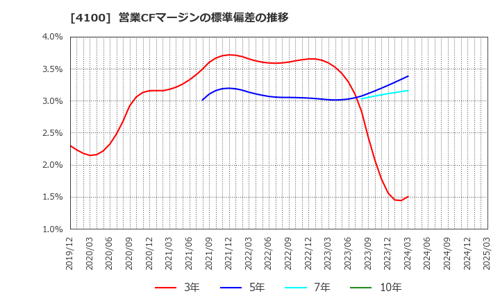 4100 戸田工業(株): 営業CFマージンの標準偏差の推移