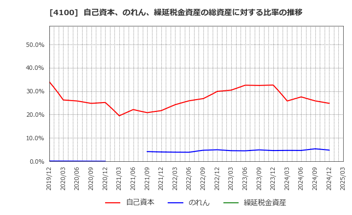 4100 戸田工業(株): 自己資本、のれん、繰延税金資産の総資産に対する比率の推移