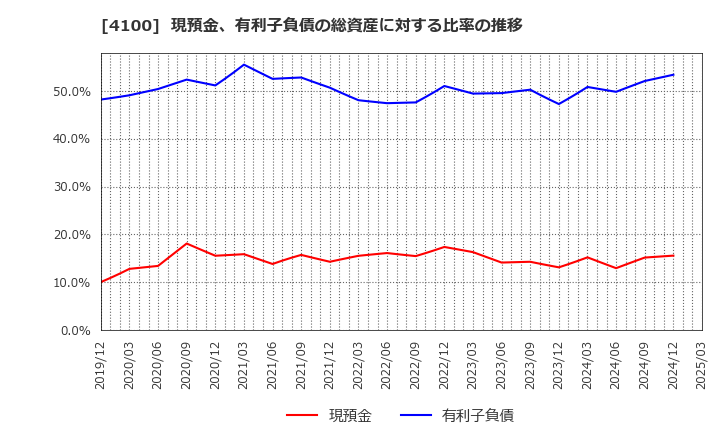 4100 戸田工業(株): 現預金、有利子負債の総資産に対する比率の推移
