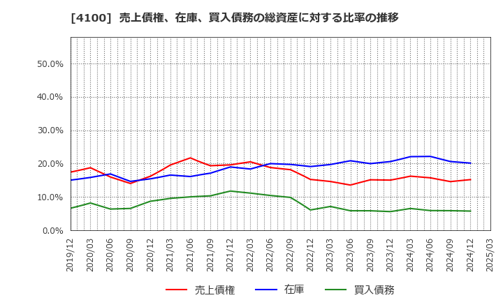 4100 戸田工業(株): 売上債権、在庫、買入債務の総資産に対する比率の推移