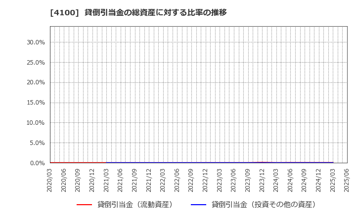 4100 戸田工業(株): 貸倒引当金の総資産に対する比率の推移