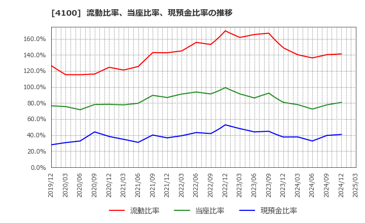 4100 戸田工業(株): 流動比率、当座比率、現預金比率の推移