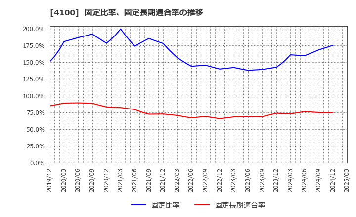 4100 戸田工業(株): 固定比率、固定長期適合率の推移
