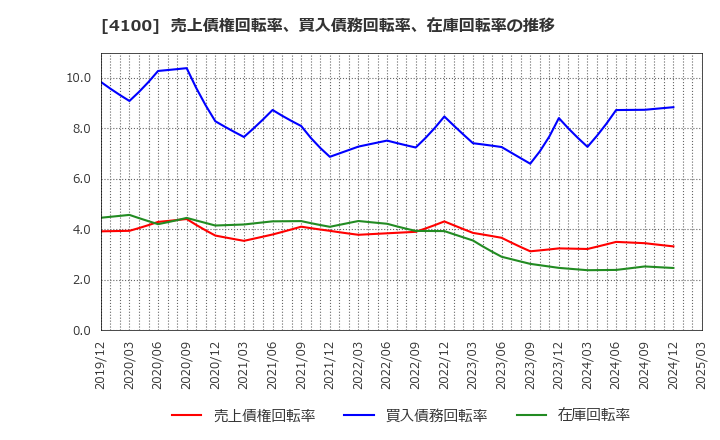 4100 戸田工業(株): 売上債権回転率、買入債務回転率、在庫回転率の推移
