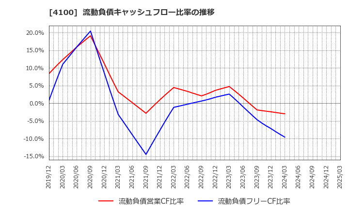 4100 戸田工業(株): 流動負債キャッシュフロー比率の推移