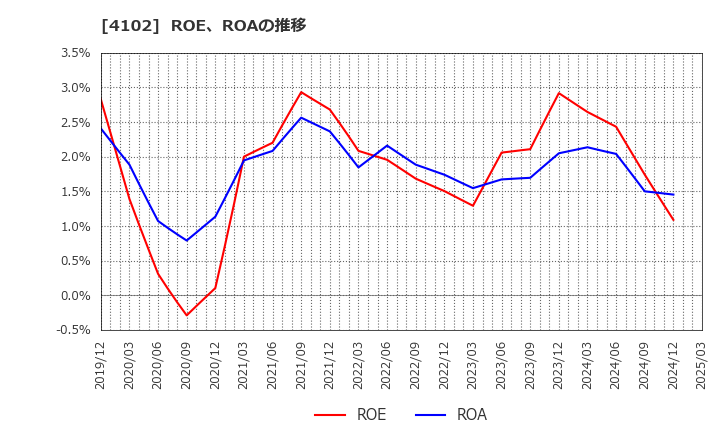 4102 丸尾カルシウム(株): ROE、ROAの推移
