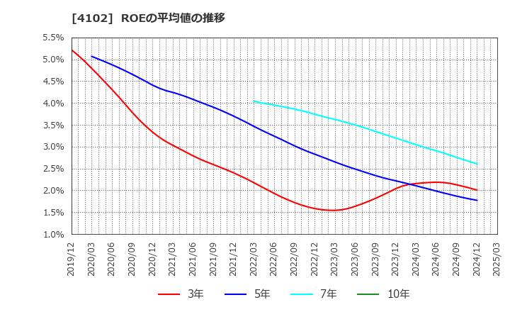 4102 丸尾カルシウム(株): ROEの平均値の推移