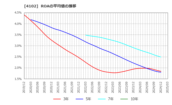 4102 丸尾カルシウム(株): ROAの平均値の推移