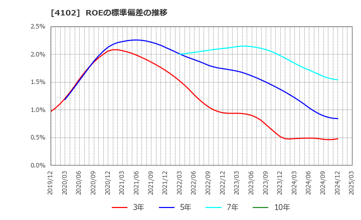 4102 丸尾カルシウム(株): ROEの標準偏差の推移