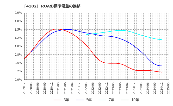 4102 丸尾カルシウム(株): ROAの標準偏差の推移