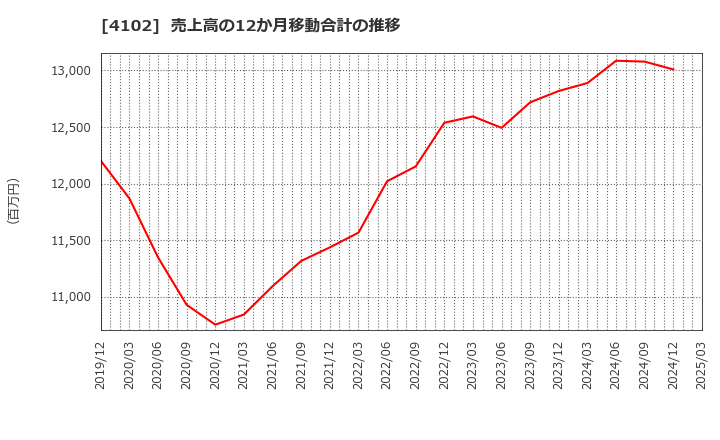 4102 丸尾カルシウム(株): 売上高の12か月移動合計の推移