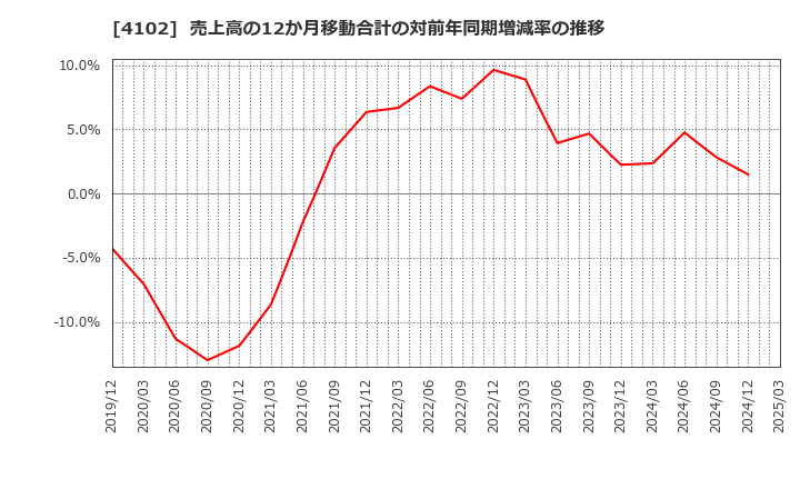 4102 丸尾カルシウム(株): 売上高の12か月移動合計の対前年同期増減率の推移