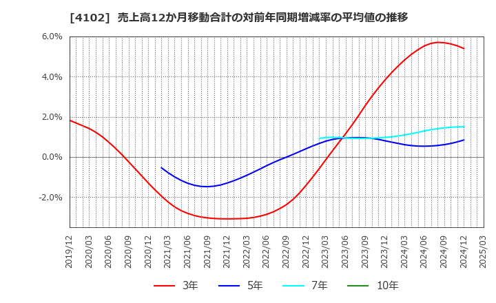 4102 丸尾カルシウム(株): 売上高12か月移動合計の対前年同期増減率の平均値の推移