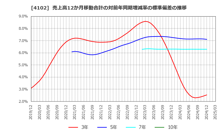 4102 丸尾カルシウム(株): 売上高12か月移動合計の対前年同期増減率の標準偏差の推移