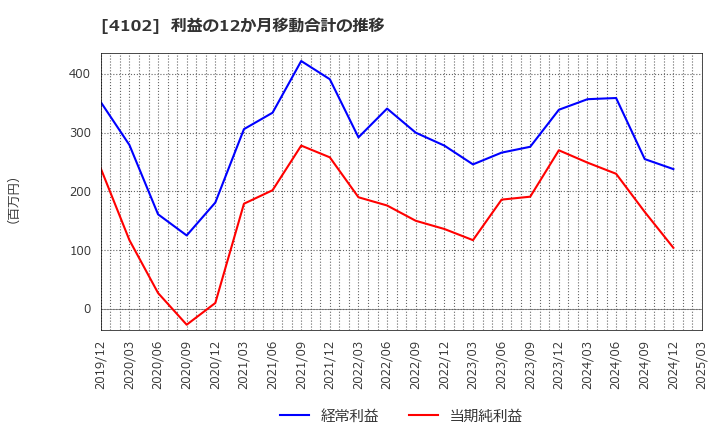 4102 丸尾カルシウム(株): 利益の12か月移動合計の推移