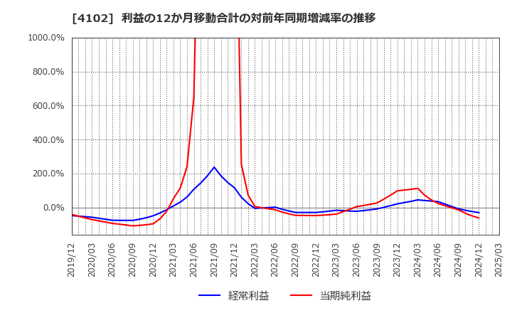 4102 丸尾カルシウム(株): 利益の12か月移動合計の対前年同期増減率の推移