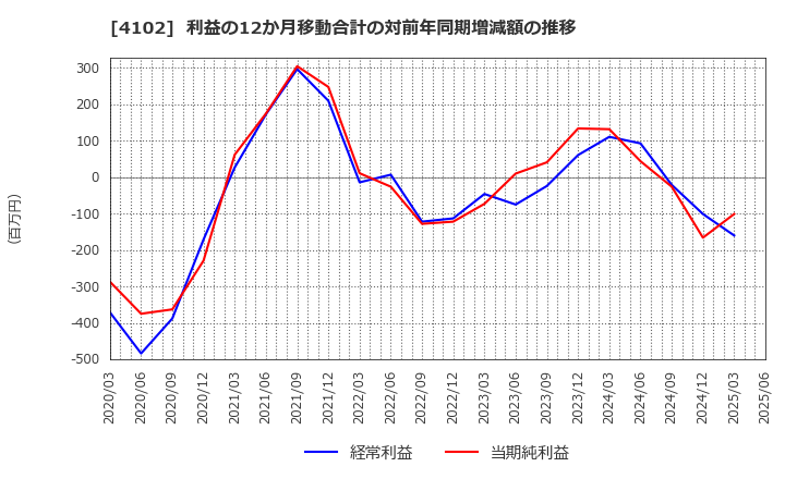 4102 丸尾カルシウム(株): 利益の12か月移動合計の対前年同期増減額の推移