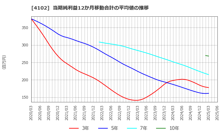 4102 丸尾カルシウム(株): 当期純利益12か月移動合計の平均値の推移