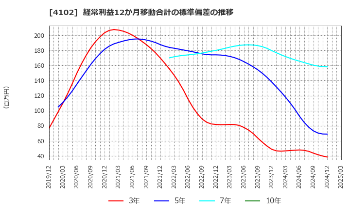 4102 丸尾カルシウム(株): 経常利益12か月移動合計の標準偏差の推移