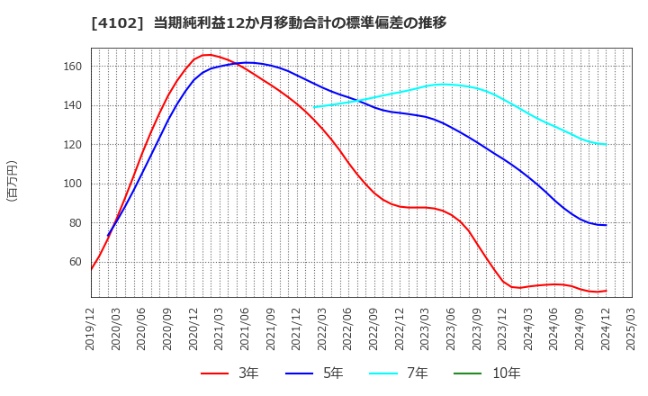4102 丸尾カルシウム(株): 当期純利益12か月移動合計の標準偏差の推移