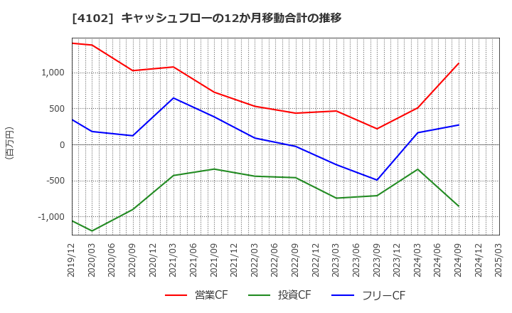 4102 丸尾カルシウム(株): キャッシュフローの12か月移動合計の推移