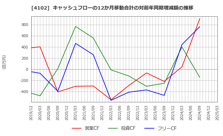 4102 丸尾カルシウム(株): キャッシュフローの12か月移動合計の対前年同期増減額の推移