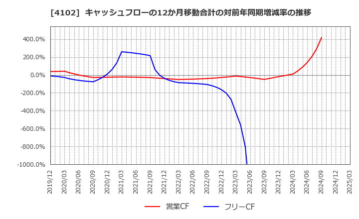 4102 丸尾カルシウム(株): キャッシュフローの12か月移動合計の対前年同期増減率の推移