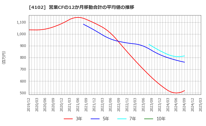 4102 丸尾カルシウム(株): 営業CFの12か月移動合計の平均値の推移