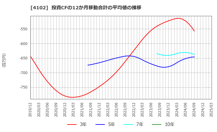4102 丸尾カルシウム(株): 投資CFの12か月移動合計の平均値の推移