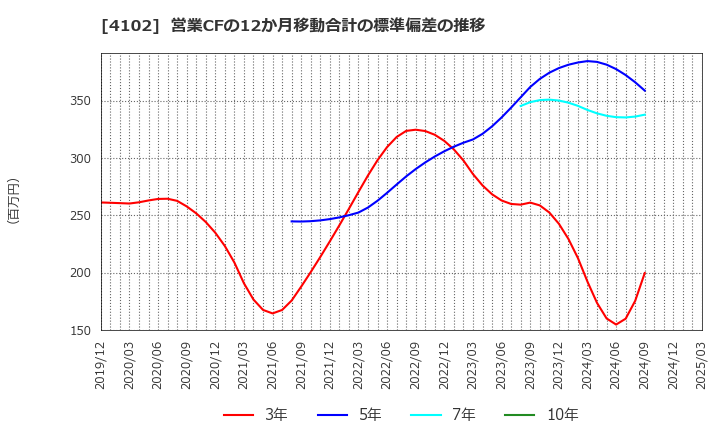 4102 丸尾カルシウム(株): 営業CFの12か月移動合計の標準偏差の推移